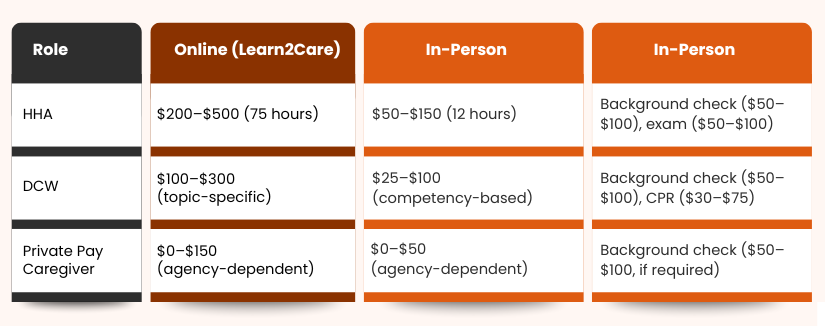 Caregiver training cost comparison in Pennsylvania by role