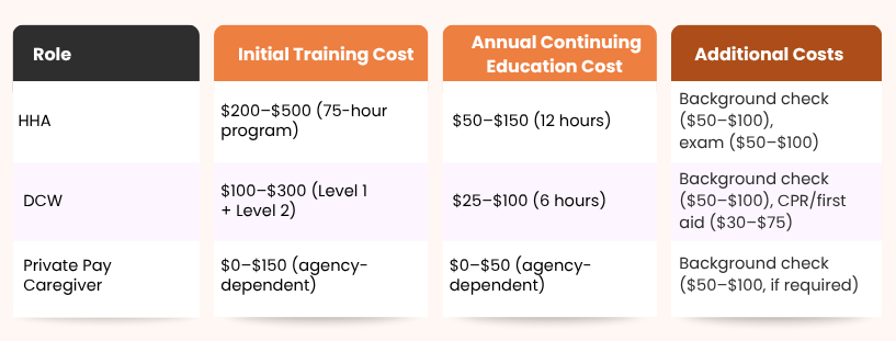Cost of caregiver training in Arizona