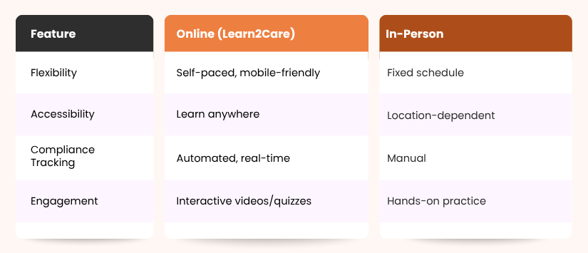 Comparison of online vs. in-person caregiver training