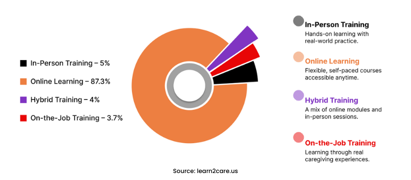 Online vs In-Person Caregiver Training in Georgia