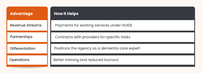Benefits of the GUIDE dementia care model for home care and home health agencies