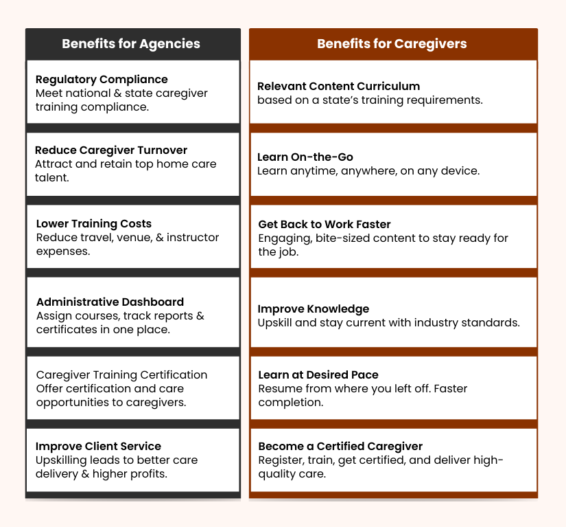 Learn2Care caregiver training platform benefits for agencies and caregivers