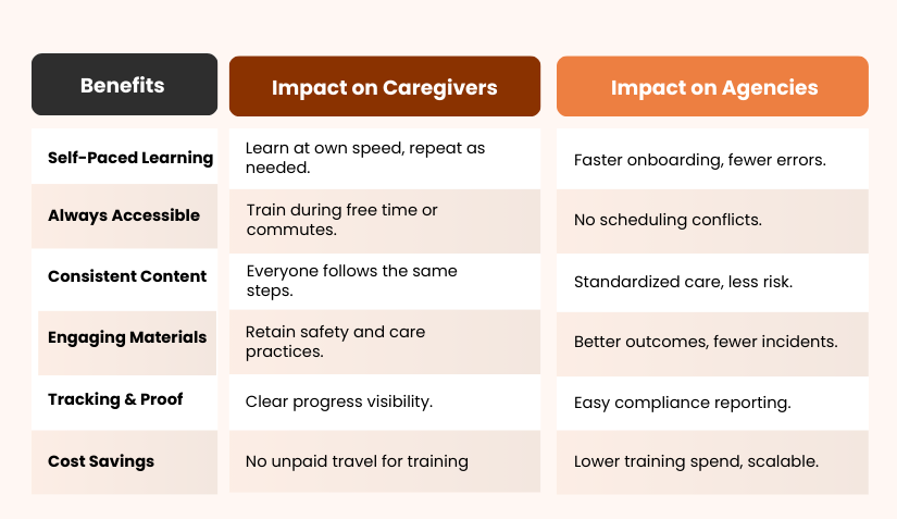 On-demand caregiver training software benefits for agencies and caregivers