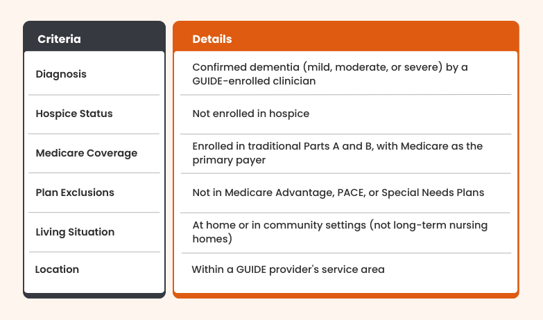 Qualification requirement for a guide for guiding an improved dementia experience