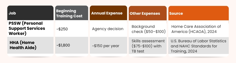 Budgeting for Training for Caregivers in Tennessee