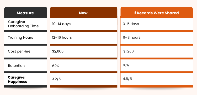 Caregiver onboarding with vs without shared training records