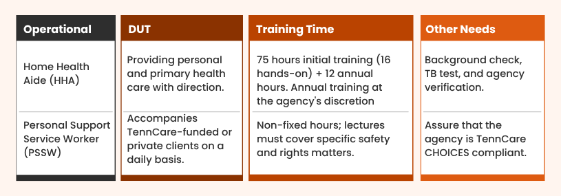 Tennessee Caregiver Training Requirements