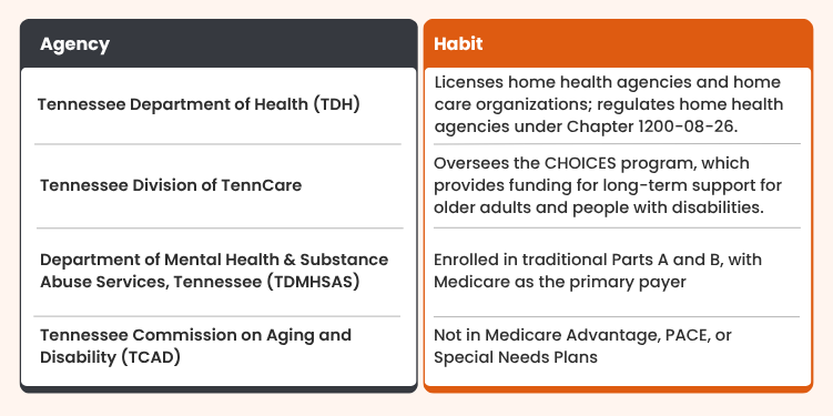 Healthcare Regulatory Agencies in Tennessee