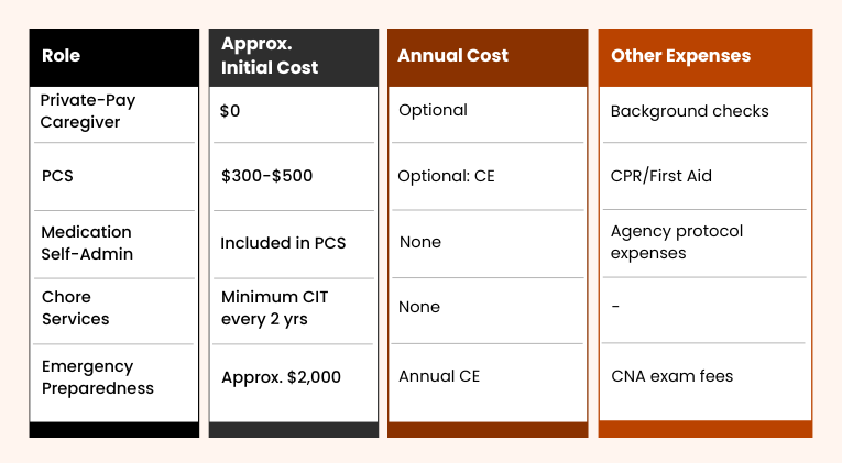 Caregiver Training Budget for Alaska