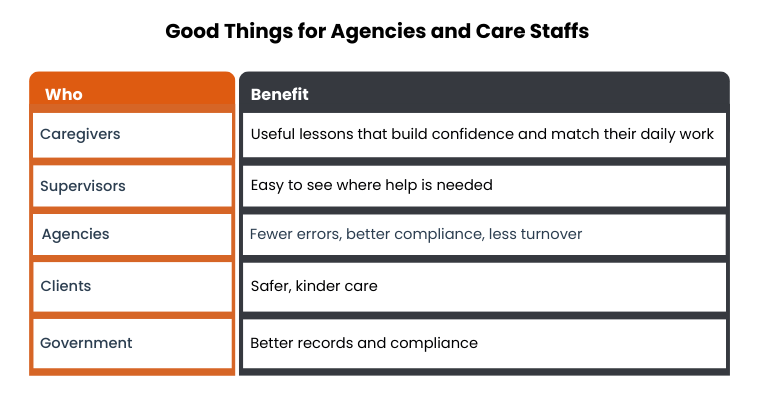 Benefits of AI personalized learning for caregivers