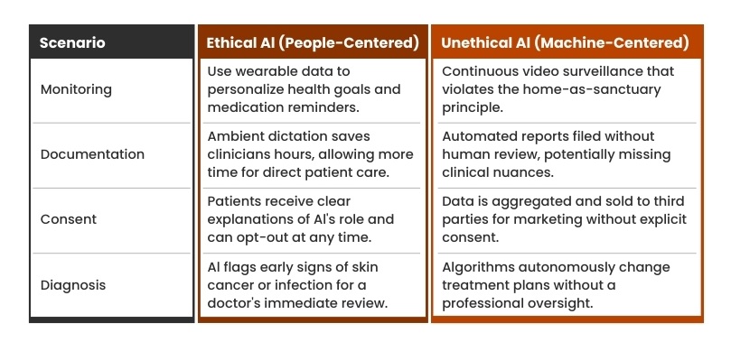 Comparing ethical and unethical use of AI in home care