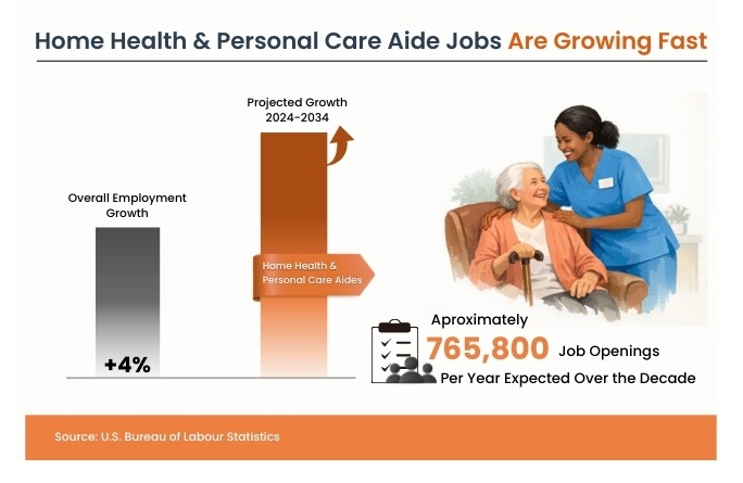 Rapid growth in home health and personal care aide jobs