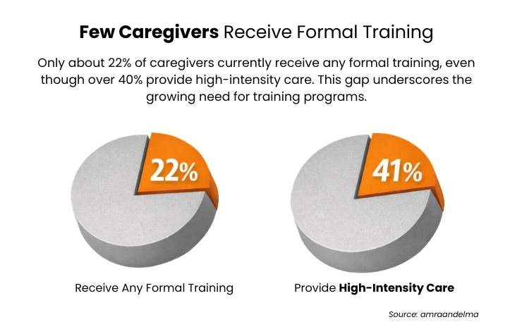Caregiver training gap: 22% trained vs 41% high-intensity care