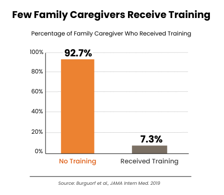 Problem with Traditional Caregiver Training