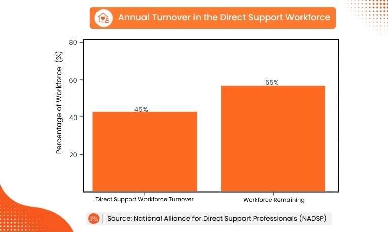 NADSP chart showing annual direct support workforce turnover