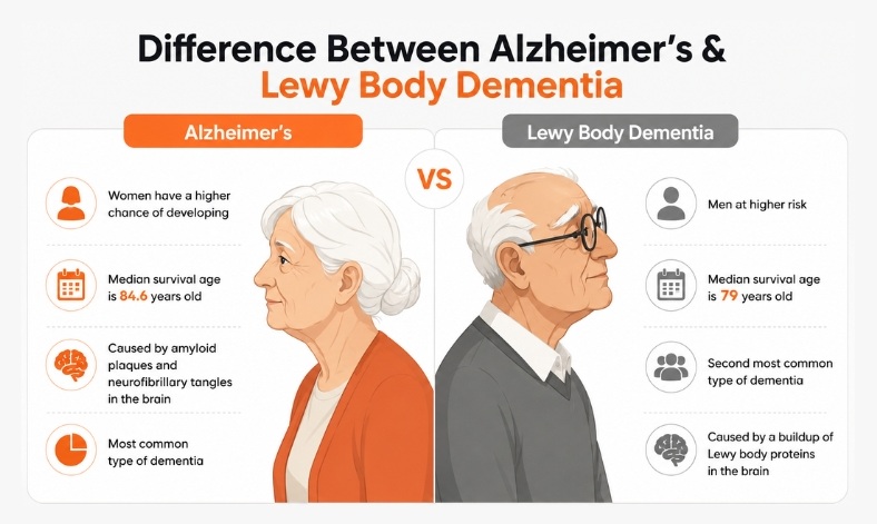 Lewy Body Dementia vs. Alzheimer’s