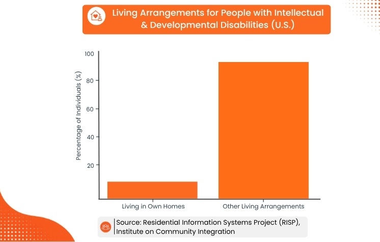 Statistics showing U.S. living arrangements for people with intellectual and developmental disabilities