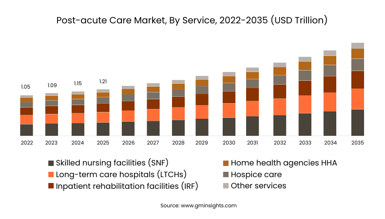 Post-acute care market growth by service from 2022 to 2035