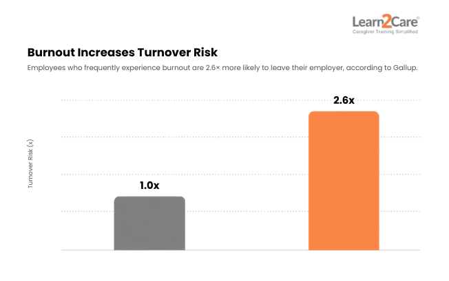 Bar chart showing burnout increases caregiver turnover risk