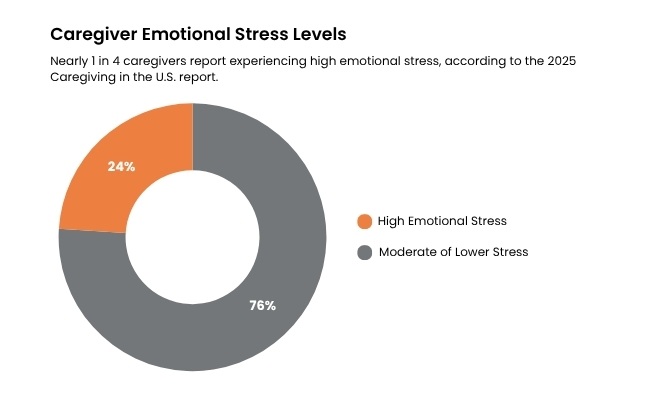 Pie chart showing caregiver emotional stress levels from 2025 U.S. report