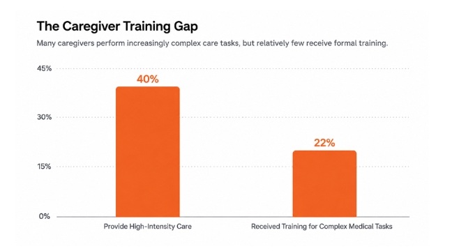 Caregiver training gap