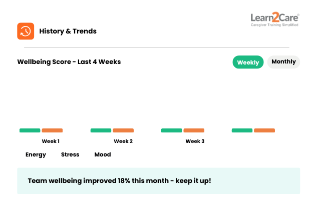 Caregiver wellbeing score trends tracking energy, stress and mood 