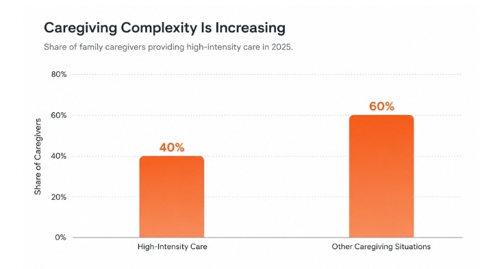 Caregiving complexity increasing