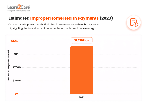 CMS improper home health payments 2023