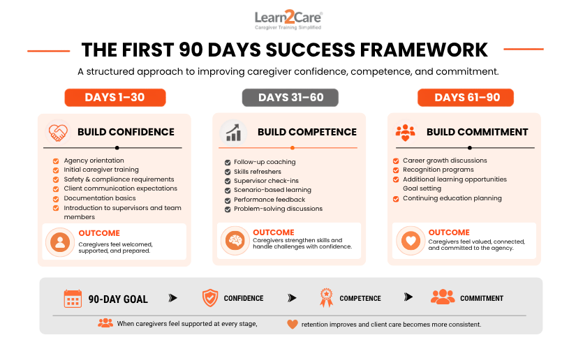First 90 days caregiver retention framework infographic