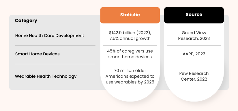 Statistics on home care technology growth 2025