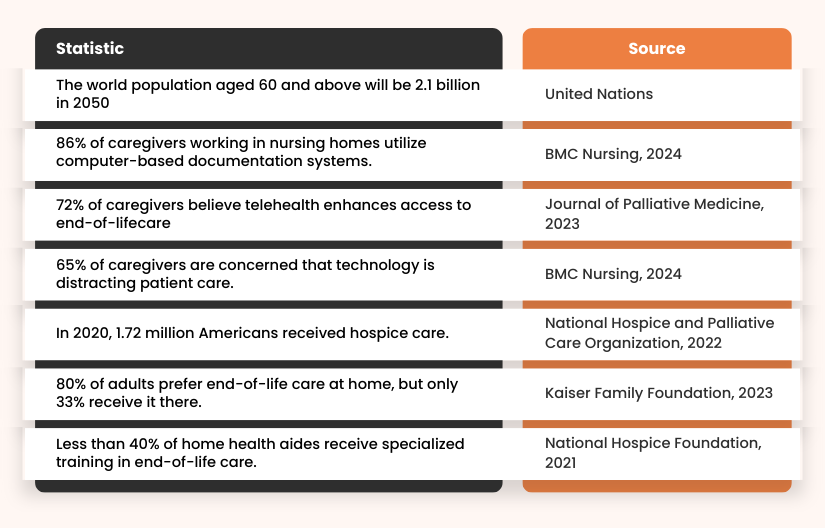 Key Insights on Technology's Impact in End-of-Life Care